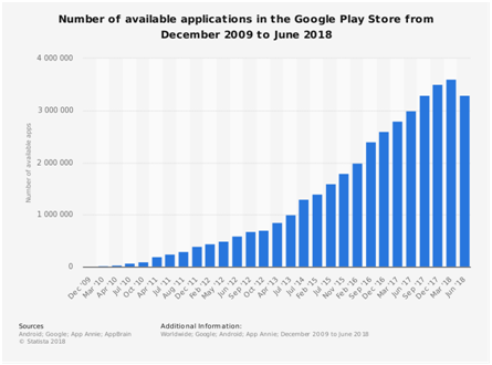 Number of applications for Android app developers