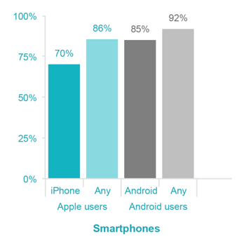 Smartphone Mobile App Users Statistics