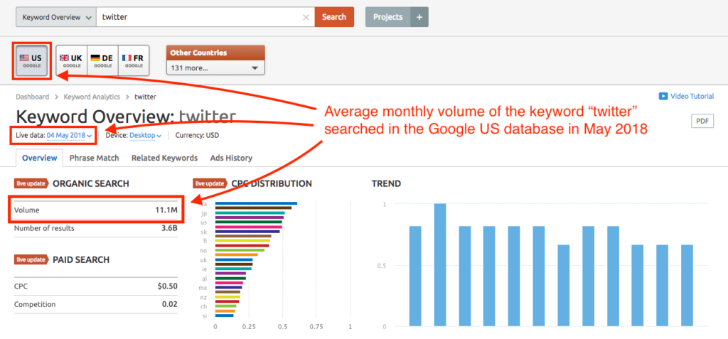 Get rolling with SEMrush