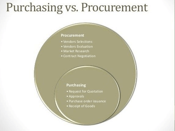 What’s The Difference Between Procurement and Sourcing?